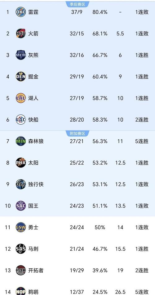 勇士目前战绩是多少？西部排名及近期表现分析