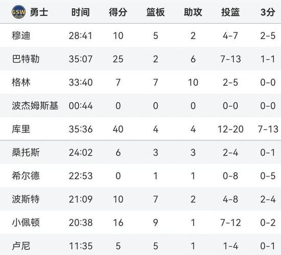 勇士目前战绩是多少？西部排名及近期表现分析