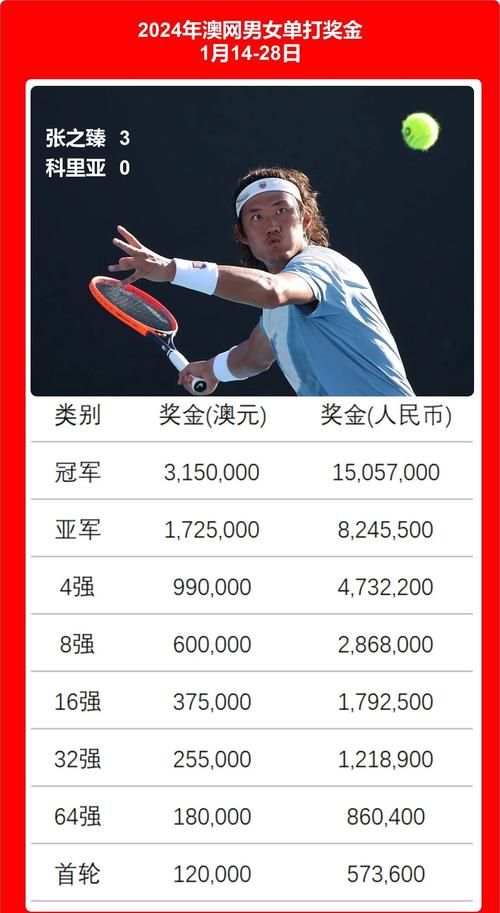 澳网冠军能拿到多少钱？2025年澳网奖金大公开！