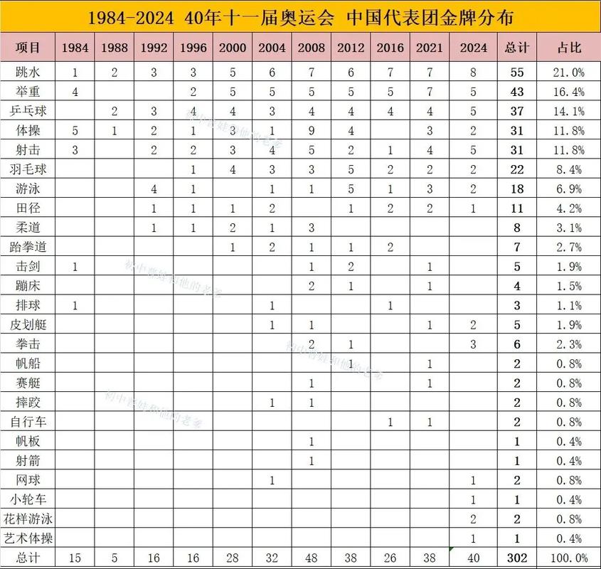 中国在奥运会上获得多少金牌？奥运中国金牌数量详细盘点！