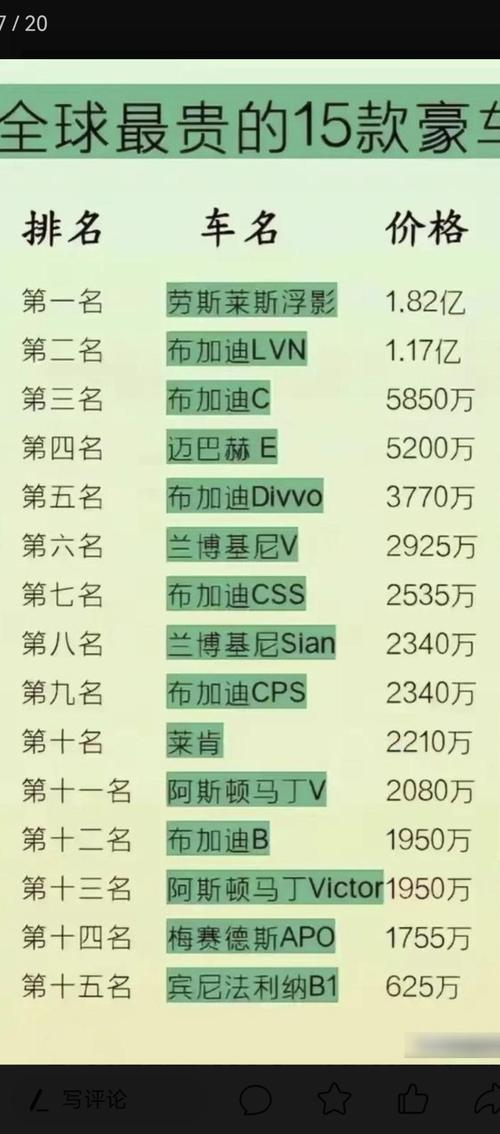 世界上最贵的车是哪一辆？排名第一的豪车你认识吗？