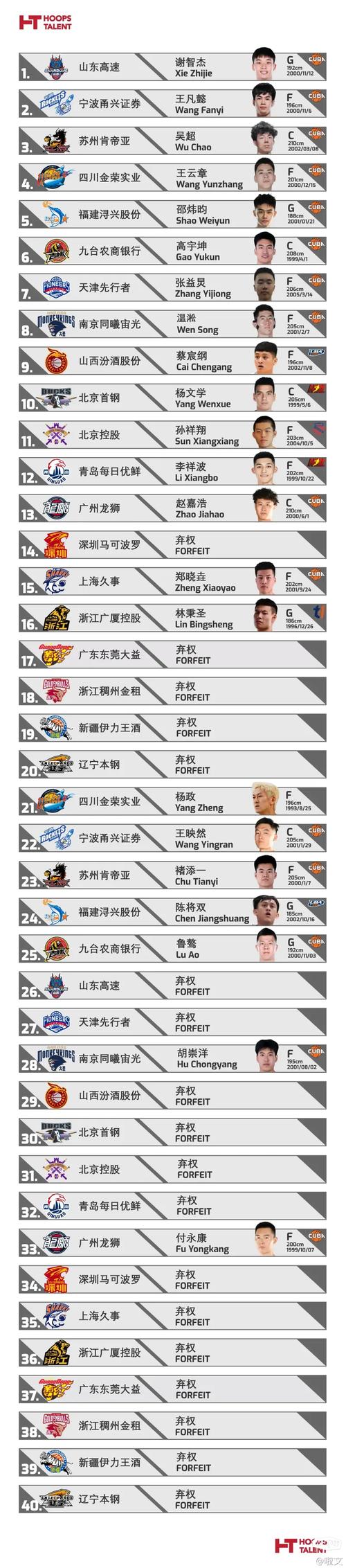如何报名参加CBA选秀？年龄及参赛资格要求一览