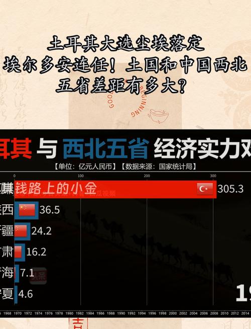 土耳其经济实力如何？与中国相比究竟有多大差距？