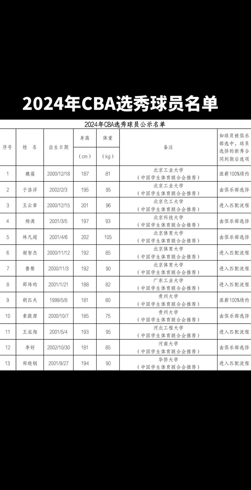 如何报名参加CBA选秀？年龄及参赛资格要求一览
