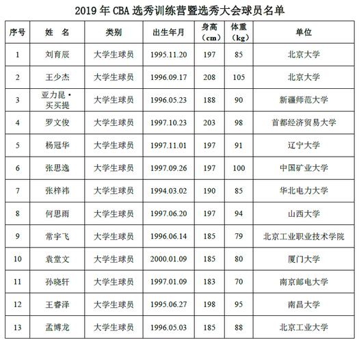 如何报名参加CBA选秀？年龄及参赛资格要求一览