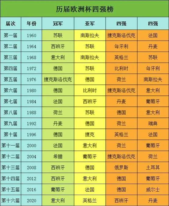 欧洲杯历届四强球队都有哪些？冠军之路上的强强对决