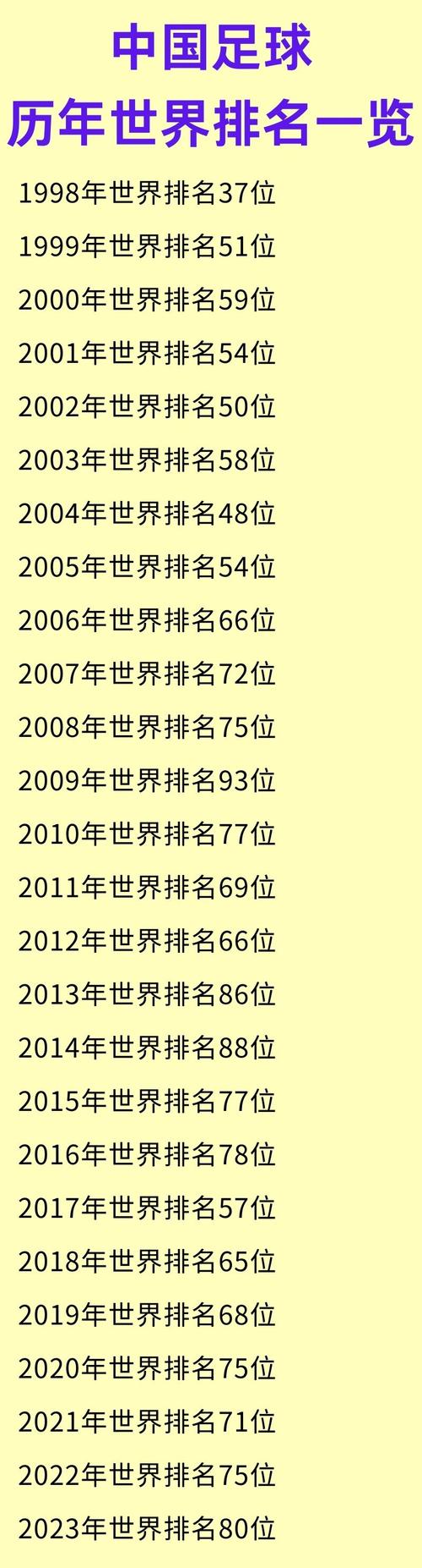 最新中国足球世界排名公布，现在排第几名？