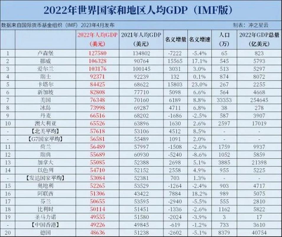 克罗地亚发达了吗？人均GDP告诉你答案