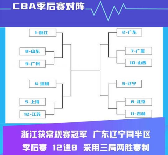 CBA季后赛怎么打?赛制规则详解及球队晋级规则