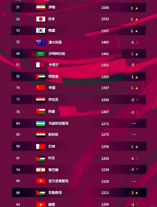 国足世界排名第几？看看最新FIFA排名数据分析