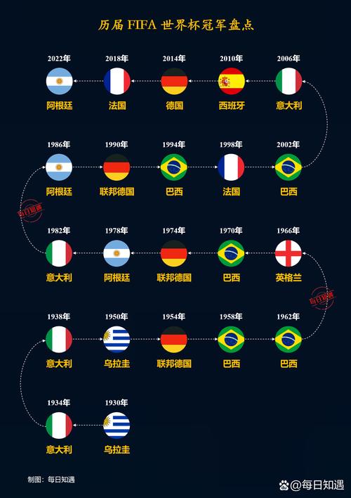 巴西足球冠军是哪年?五次夺冠年份及辉煌战绩回顾