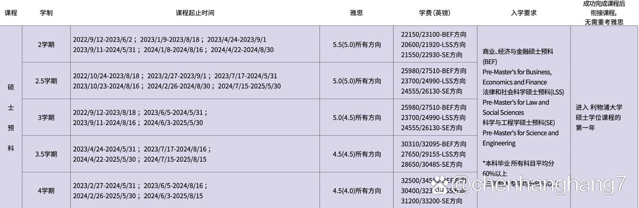 利物浦大学学费多少？附不同专业学费详细对比