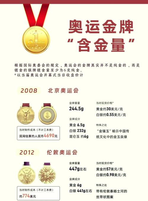 奥运会金牌含金量多少？是不是纯金的？