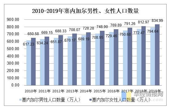 塞内加尔人口有多少人2024？最新人口数据及分析