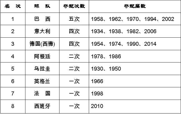历届世界杯冠军是哪国？带你回顾所有冠军球队