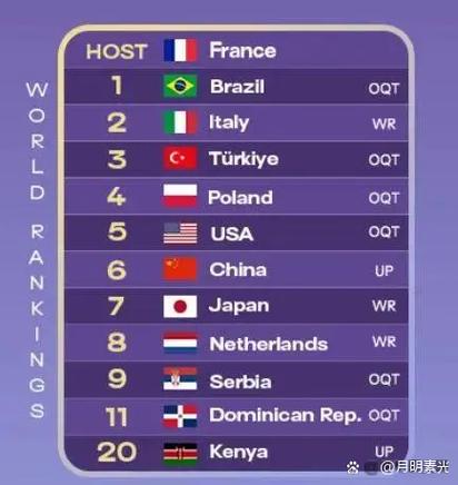 日本队世界排名最新消息，实力强劲位居亚洲第一！