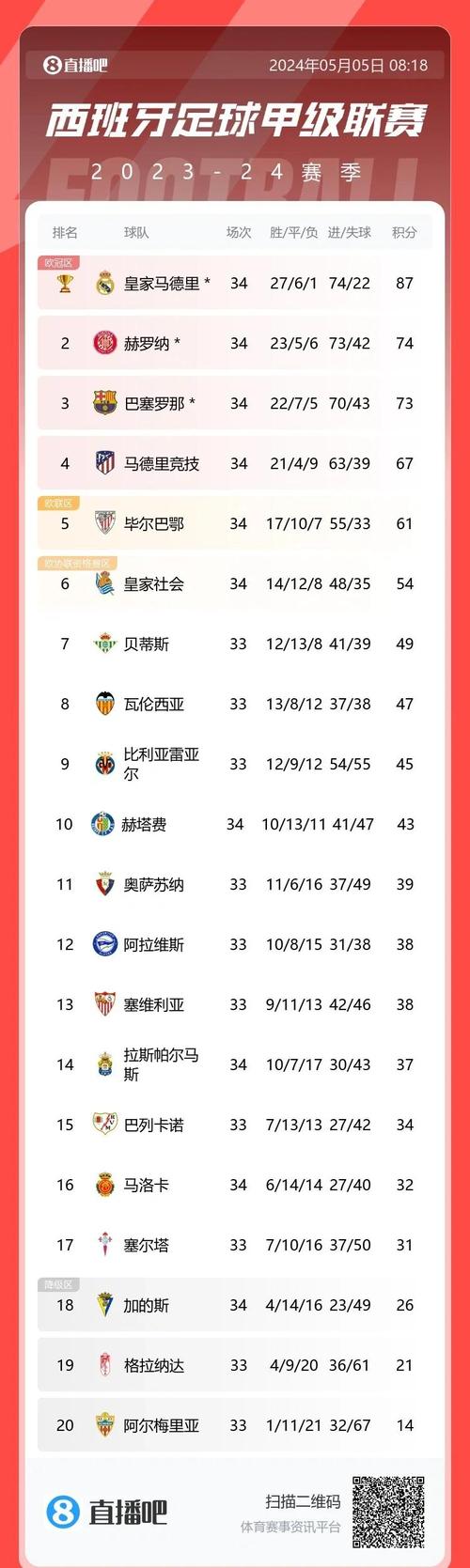皇马西甲冠军多少个？36次夺冠辉煌战绩详解