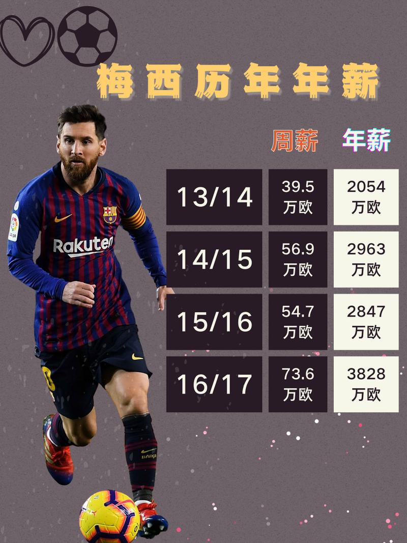 梅西现在税后年薪多少？各队报价大比拼！