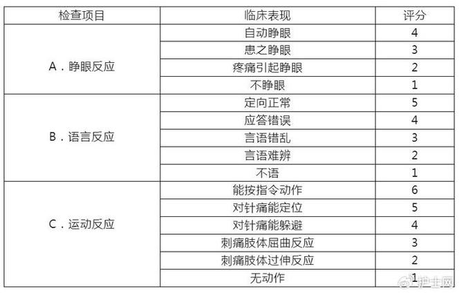 意识障碍分为哪几种？嗜睡、昏睡、昏迷傻傻分不清？