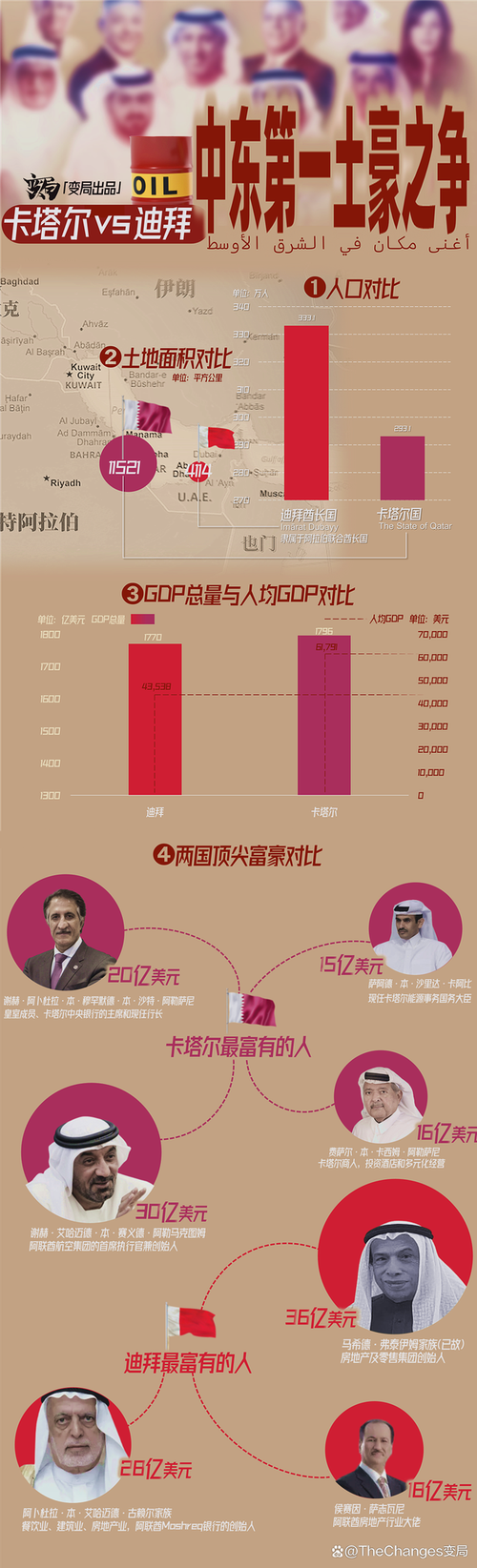 卡塔尔VS美国：谁才是真正的人均富裕国家？