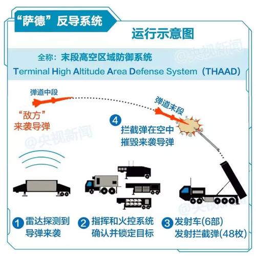 一分钟了解萨德系统：功能、部署及国际争议焦点