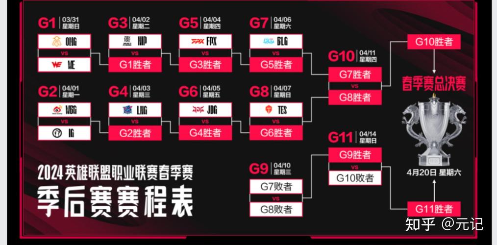 搞懂LPL季后赛几个名额，2023赛季晋级规则解读