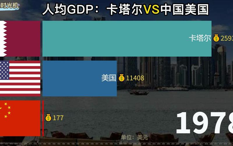卡塔尔VS美国：谁才是真正的人均富裕国家？
