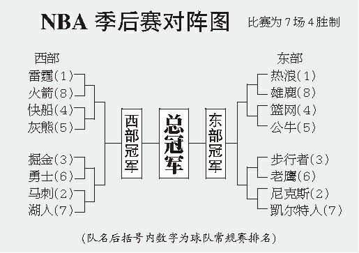 NBA季后赛几轮比赛?带你快速了解季后赛规则