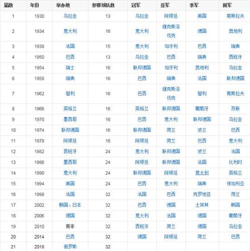 历届世界杯冠军是哪国？带你回顾所有冠军球队