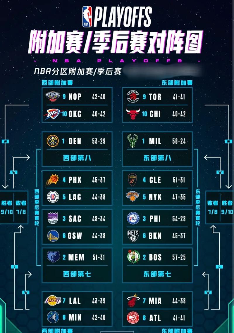 今年季后赛几个队入围？ 附加赛的残酷竞争