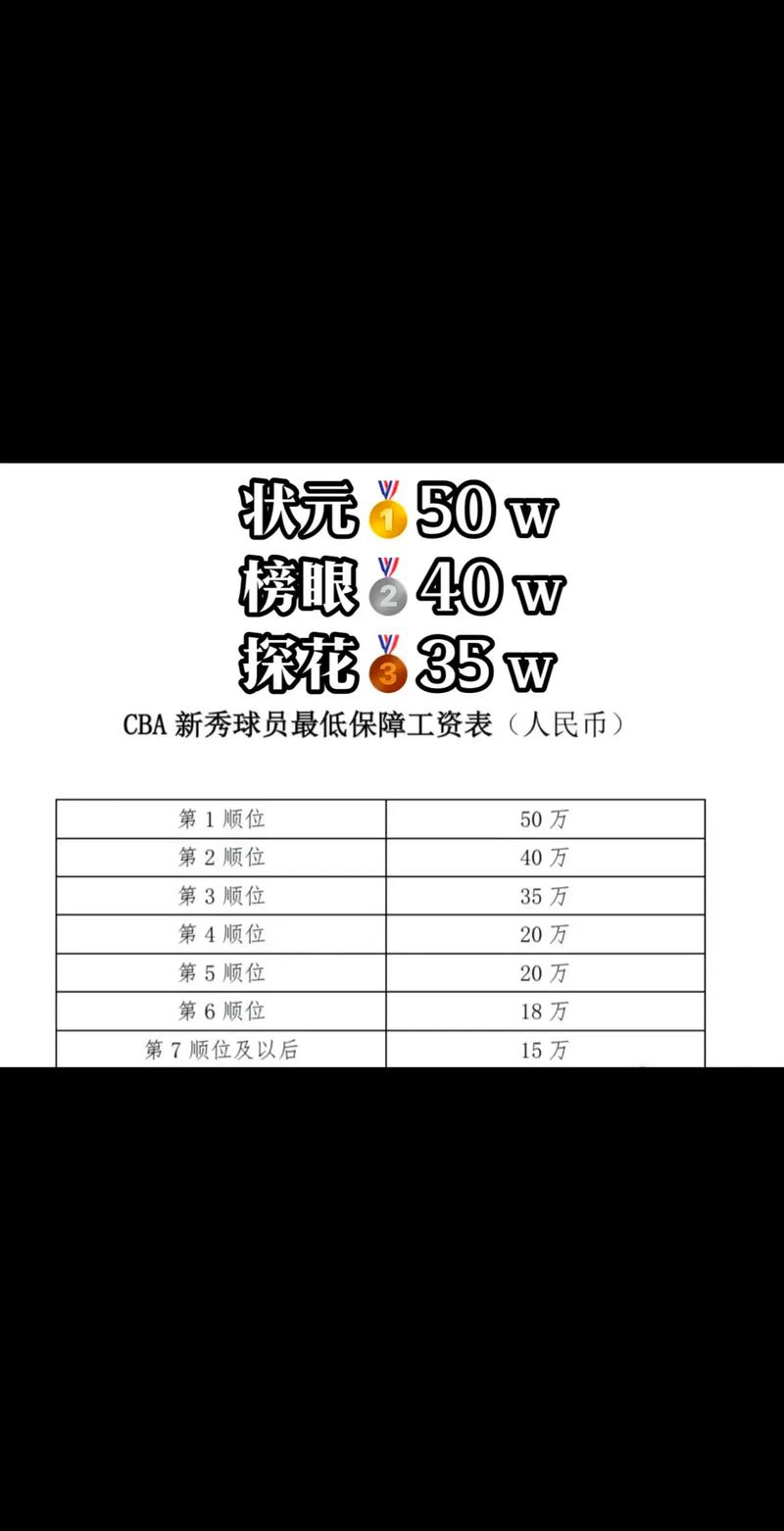 深扒CBA球员薪资：最高年薪多少？最低收入多少？