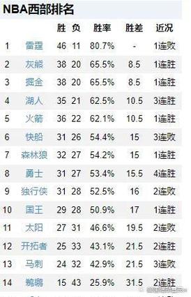 勇士队现在战绩多少胜负？详细战绩数据一览