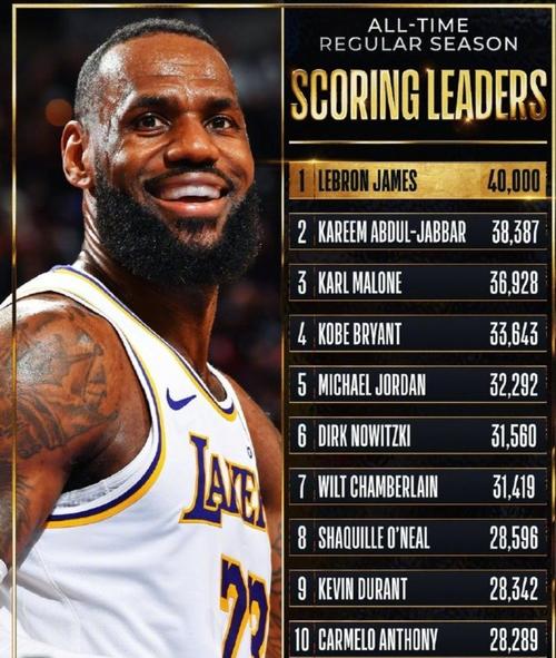 詹姆斯总得分是多少？NBA历史第一人得分纪录解读