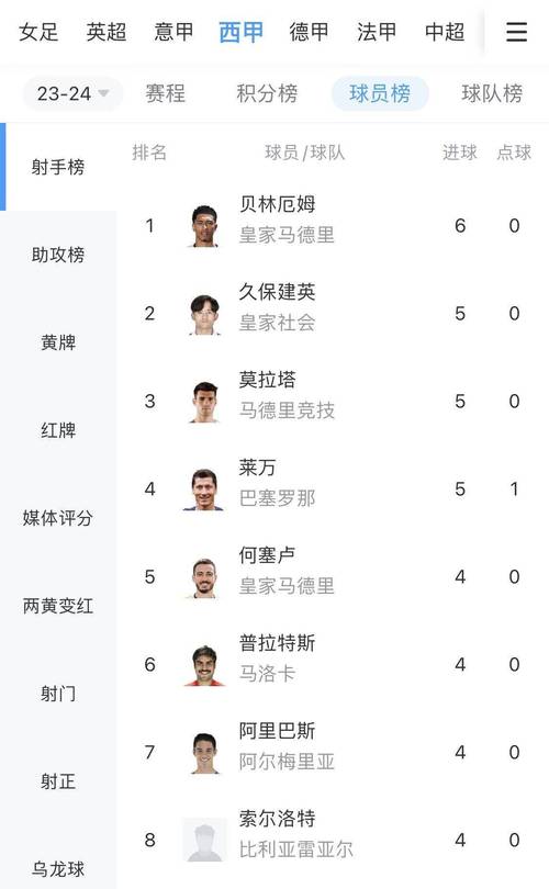 谁是西甲射手榜第一？数据解读及未来预测
