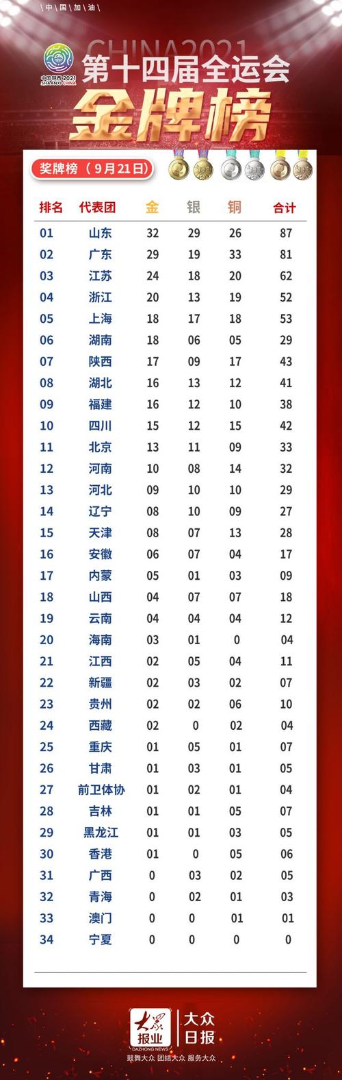 全运会中国金牌数量统计：究竟有多少枚？