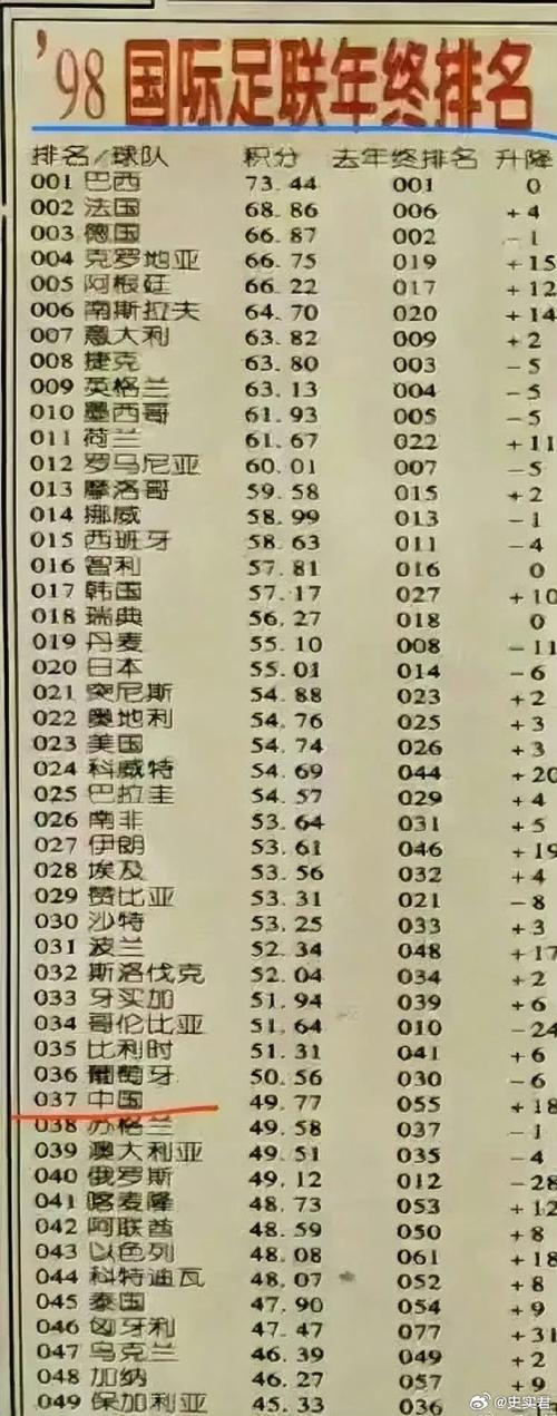 足球世界排名第几位？最新排名公布，看看中国队排多少名
