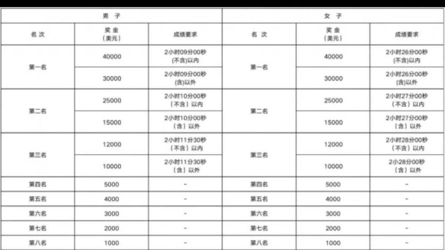 各地马拉松报名费大比拼，哪场赛事最划算？