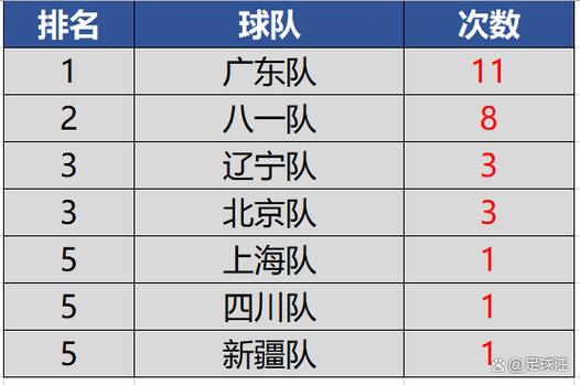 CBA北京队夺冠几次？细数北京男篮的冠军时刻