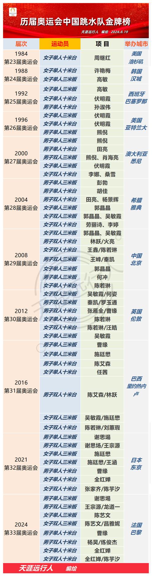 中国在奥运会上拿了多少金牌？详细数据分析