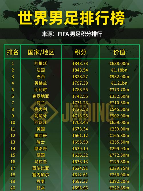 世界足球排名：阿根廷队现在排在第几名？实力解读
