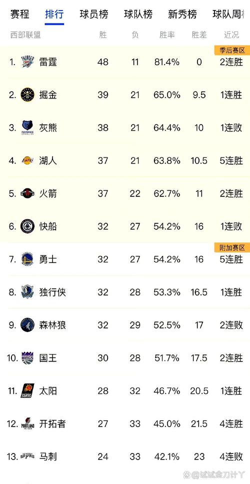 勇士队现在战绩多少胜负？详细战绩数据一览