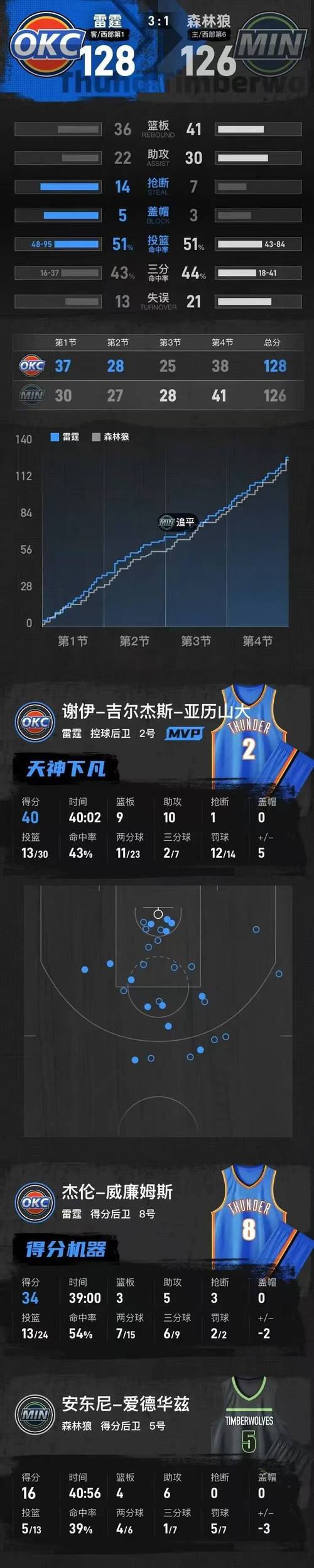2024NBA总决赛谁赢了？总冠军花落谁家？