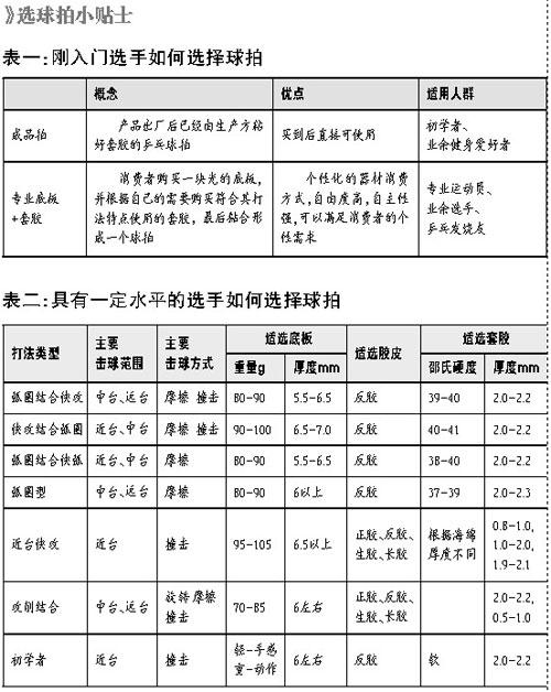 乒乓球拍胶皮怎么选？根据打法和水平选购！