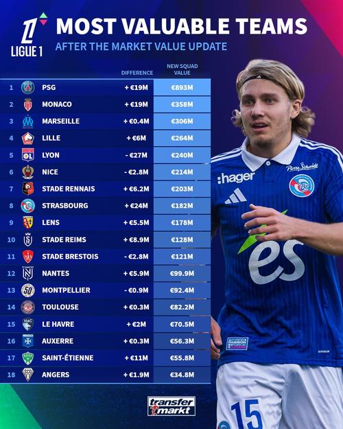 法国队总身价惊人!这支球队究竟值多少钱?