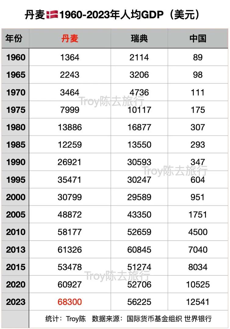 芬兰VS丹麦:哪个国家更富裕?人均GDP数据对比