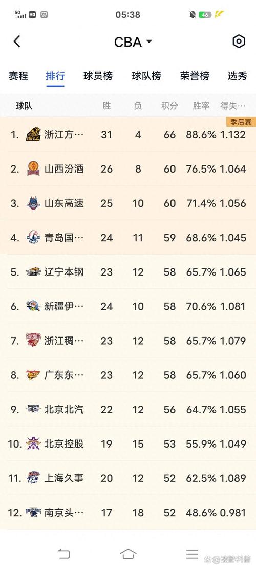 深扒CBA球员薪资：最高年薪多少？最低收入多少？