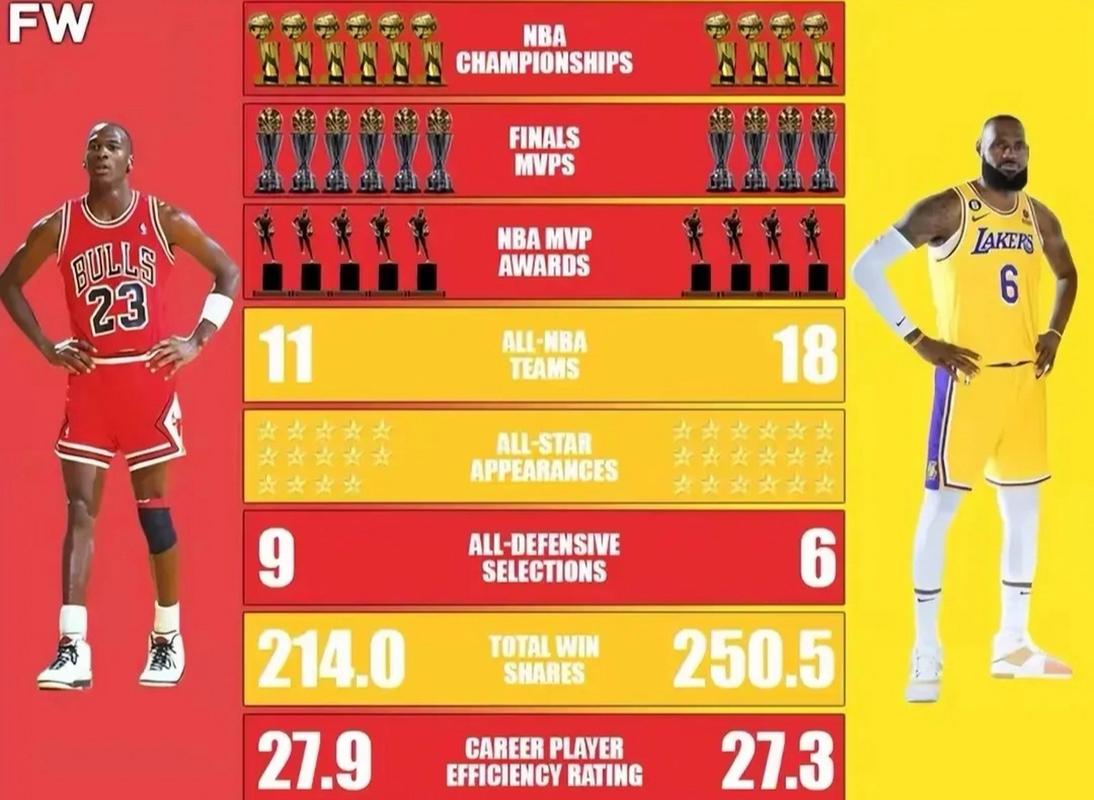 詹姆斯历史第二稳吗？乔丹之后，谁是真正的NBA二号人物？