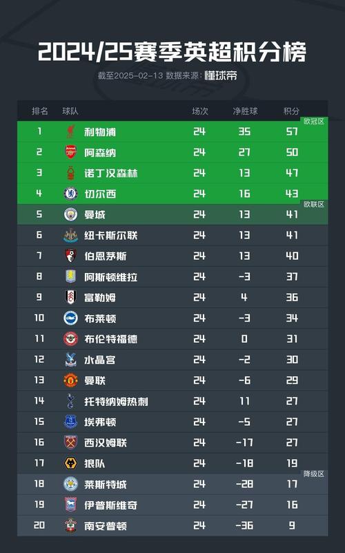 英超积分纪录：曼城百多分神话与其他球队纪录