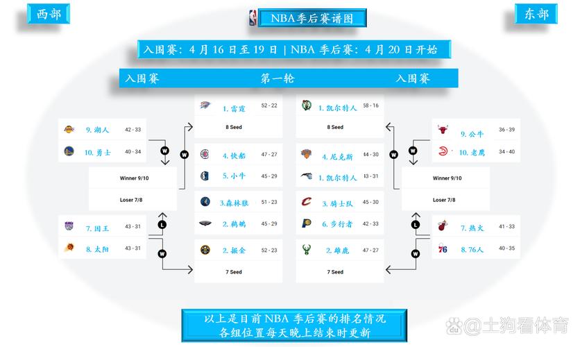 NBA常规赛什么时候结束？季后赛又是什么时候？