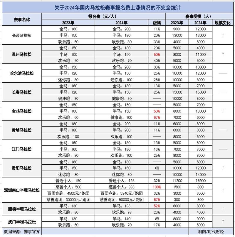 各地马拉松报名费大比拼，哪场赛事最划算？